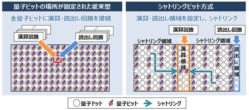 シャトリング量子ビット方式の効果(1)：配線構造の簡略化