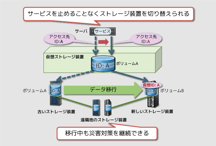 ストレージ装置の移行時にサービスを継続できる機能のイメージ