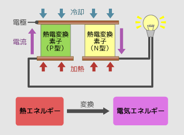 熱から電気を生み出す仕組みを示した図