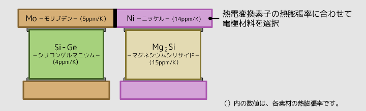 ハイブリッド電極にすることで熱膨張率が合致したモジュールになったことを示す図