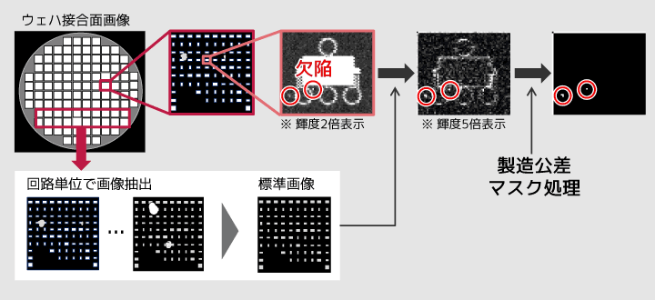 欠陥の自動検出を示した図