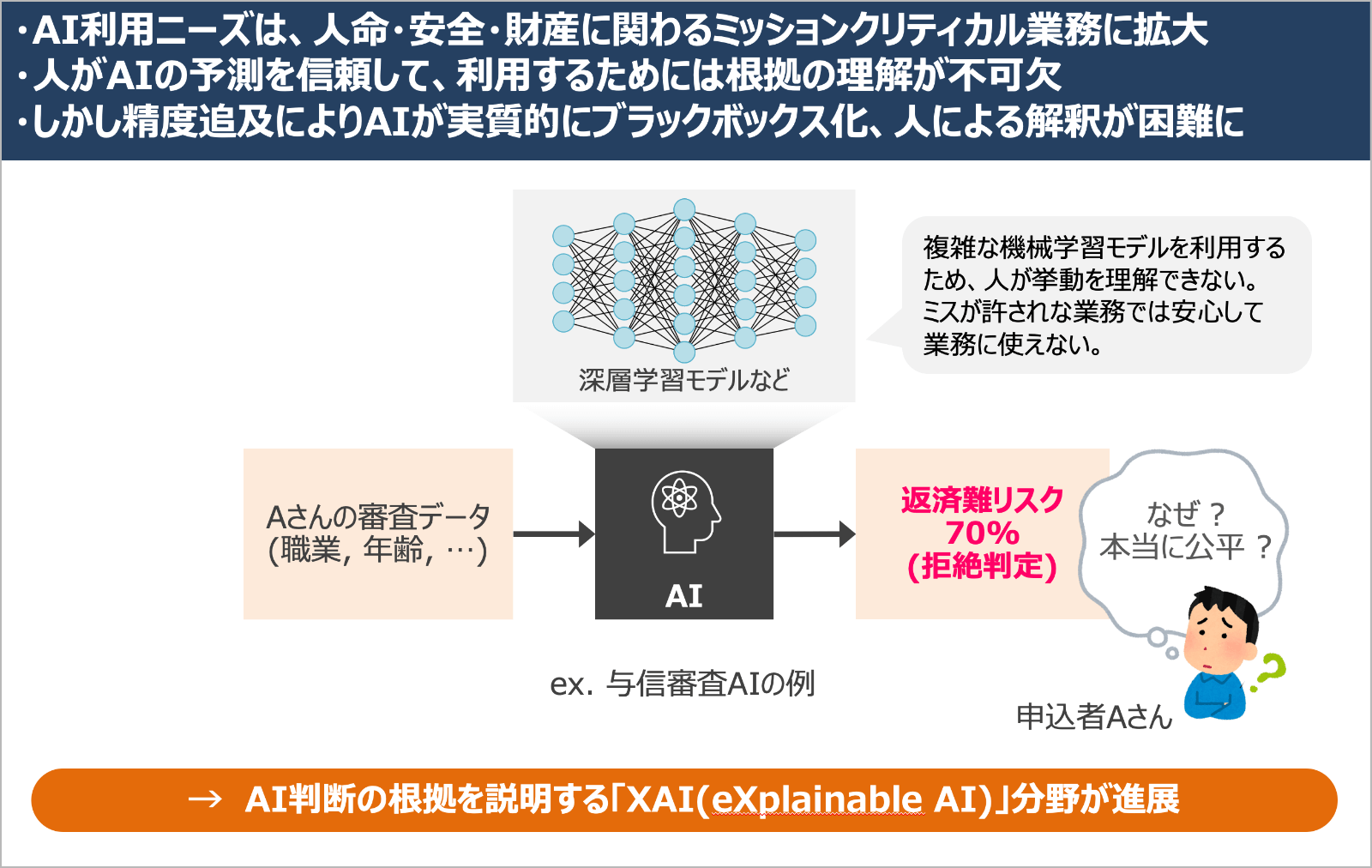 AI判断の妥当性やその根拠を説明することが課題に イメージ