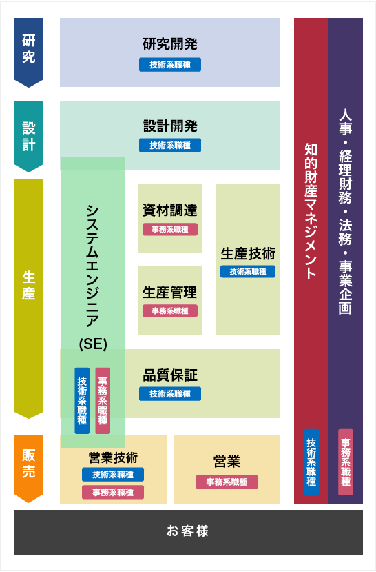 職種紹介 採用情報 経験者採用 採用 インターンシップ 日立 職種紹介 採用情報 経験者採用 採用 インターンシップ 日立