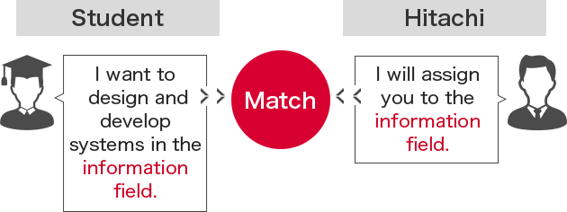 Job matching is Hitachi's original recruiting method; you meet with employees working in your desired business fields to confirm the job description and hiring needs of the desired matching basis through direct communication. (Matching is likened to arranged dating with a prospective marriage mate.)