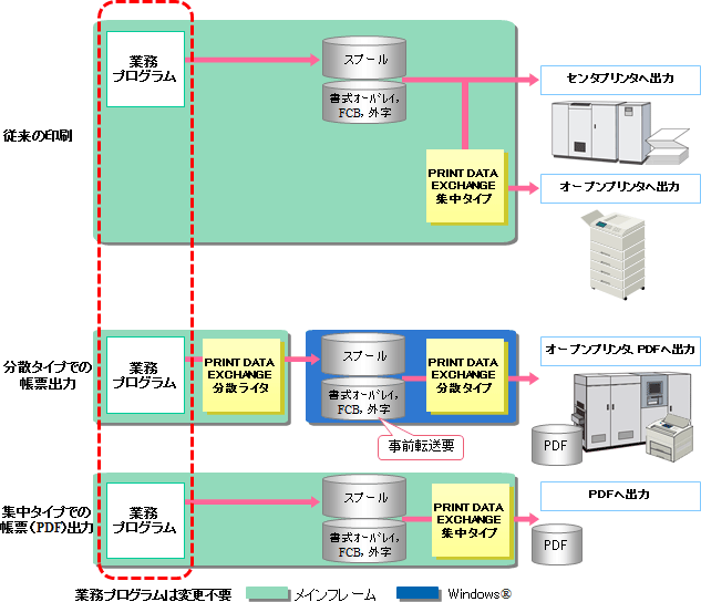 従来のセンタプリンタへの帳票出力と、PRINT DATA EXCHANGE(分散タイプ、集中タイプ)を利用した帳票出力の流れ概要図