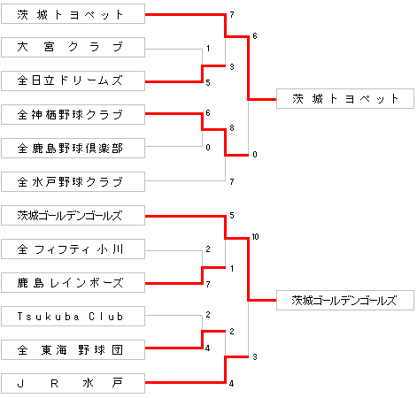 第80回 都市対抗野球茨城県大会 日立製作所野球部