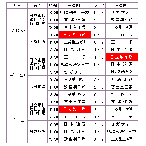 図 : 予選リーグ
