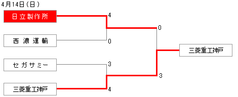 図 : 決勝トーナメント