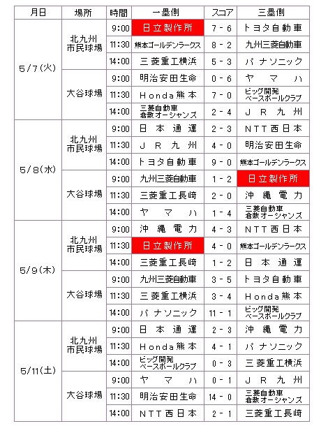 図 : 予選リーグ