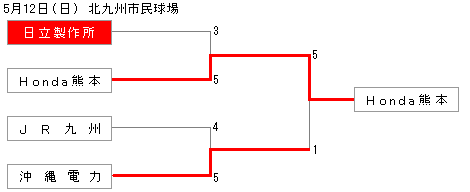 図 : 決勝トーナメント