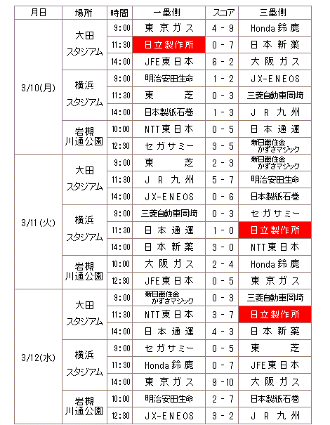 図 : 予選リーグ