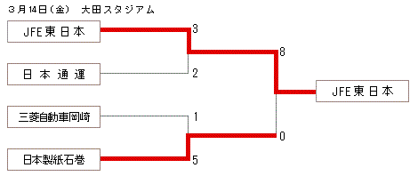 図 : 決勝トーナメント