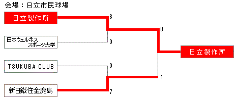 図 : 第1・2代表決定戦