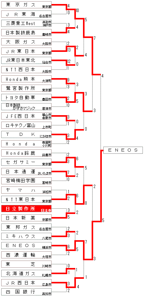 第93回 都市対抗野球大会 日立製作所野球部