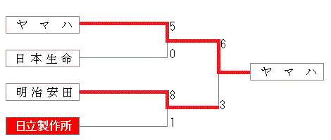 図 : 大会結果