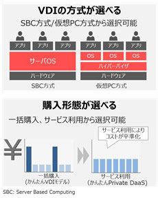 お客さまのニーズに応じてVDIの方式や冗長性など、柔軟に選択可能