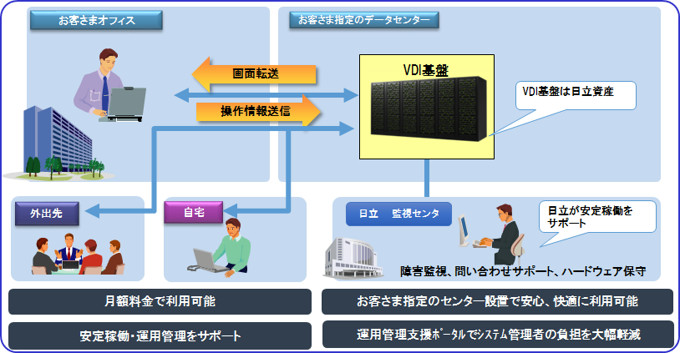 かんたんPrivate DaaSとは